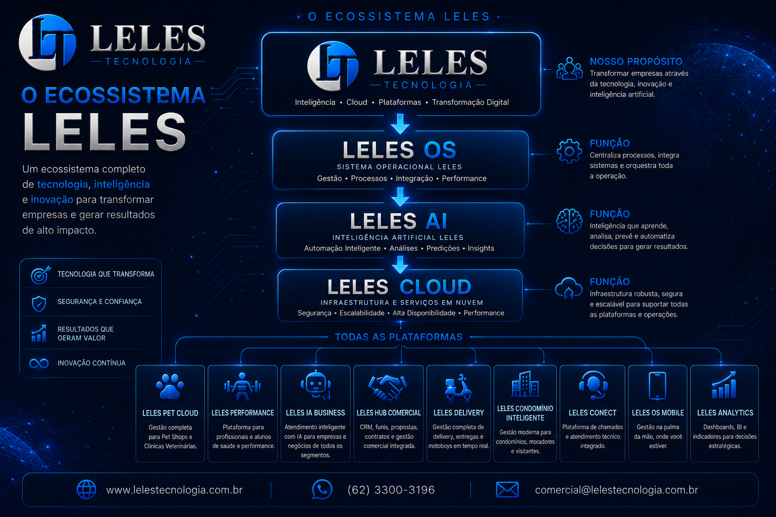 Slide 08 da apresentação oficial LELES TECNOLOGIA